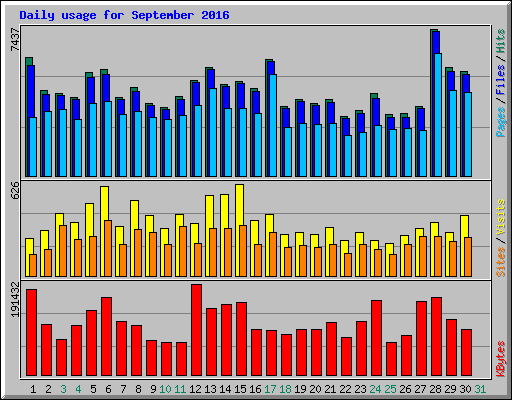 Daily usage for September 2016