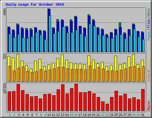 Daily usage for October 2016