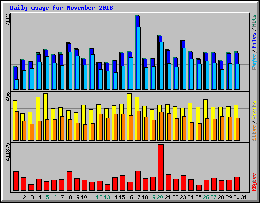 Daily usage for November 2016