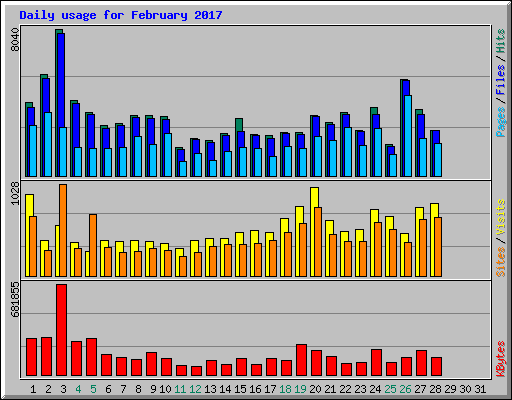 Daily usage for February 2017