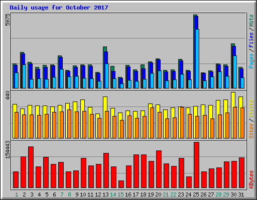 Daily usage for October 2017