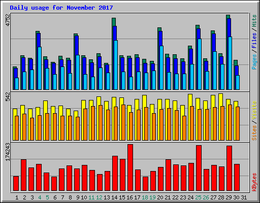 Daily usage for November 2017