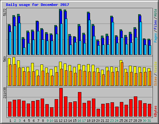 Daily usage for December 2017