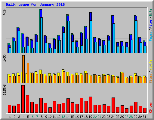 Daily usage for January 2018