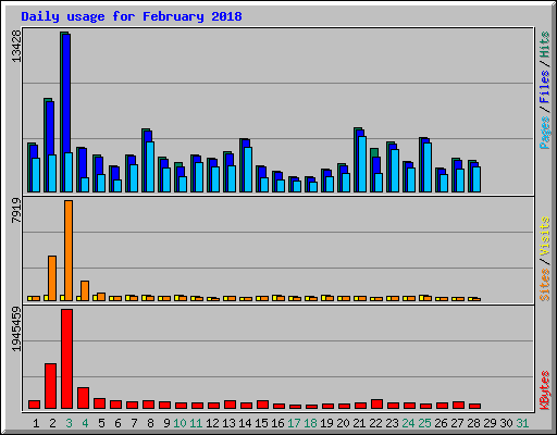 Daily usage for February 2018
