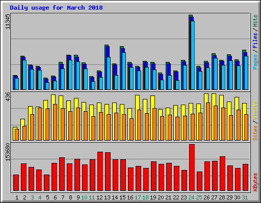Daily usage for March 2018