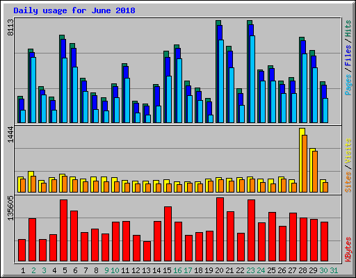 Daily usage for June 2018