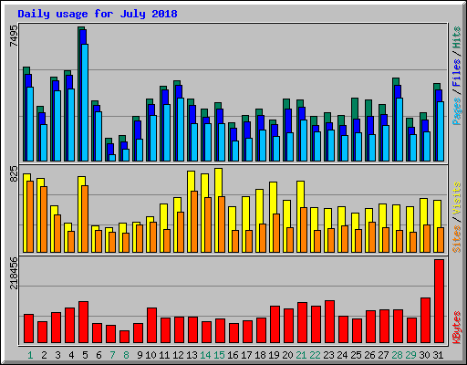 Daily usage for July 2018