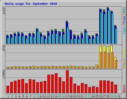 Daily usage for September 2018