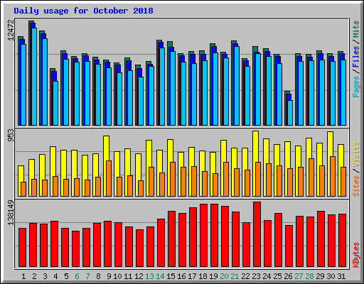 Daily usage for October 2018