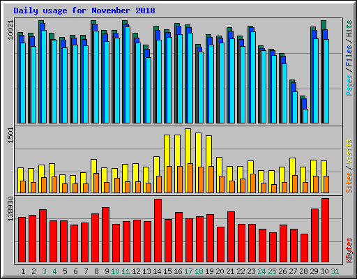 Daily usage for November 2018