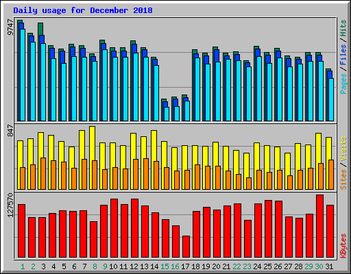 Daily usage for December 2018