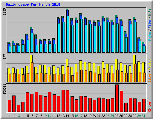 Daily usage for March 2019