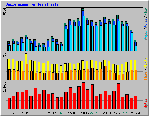Daily usage for April 2019