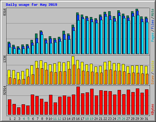 Daily usage for May 2019