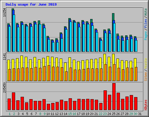 Daily usage for June 2019
