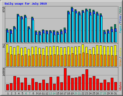 Daily usage for July 2019