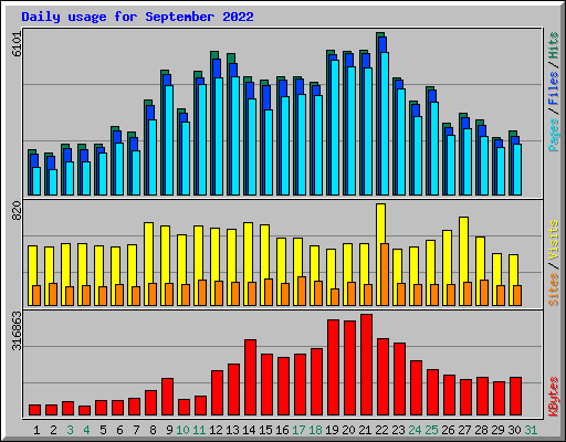 Daily usage for September 2022