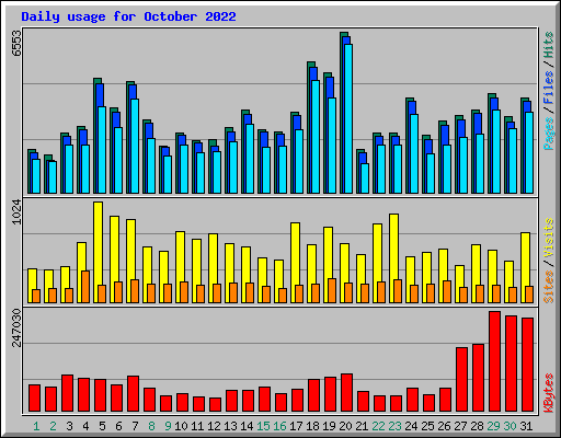 Daily usage for October 2022