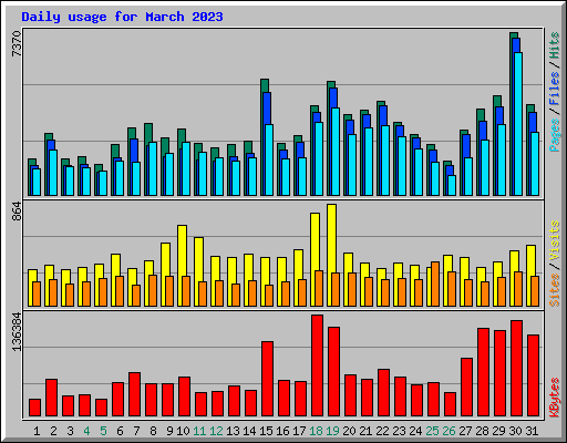 Daily usage for March 2023