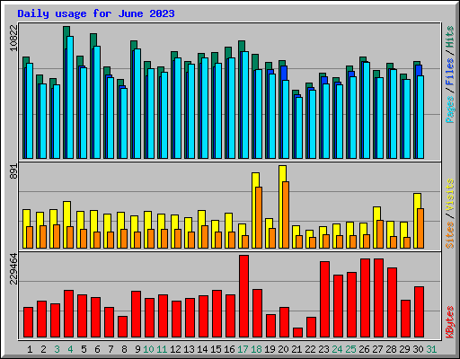 Daily usage for June 2023