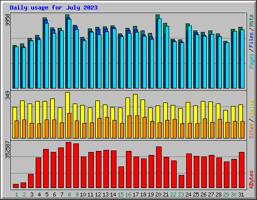 Daily usage for July 2023