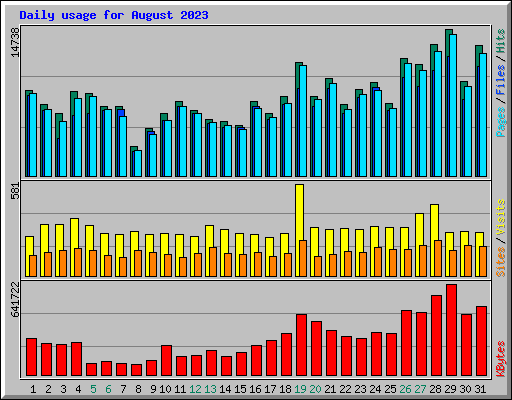Daily usage for August 2023