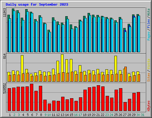 Daily usage for September 2023