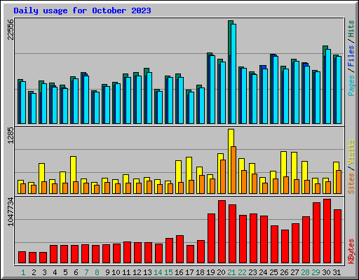 Daily usage for October 2023