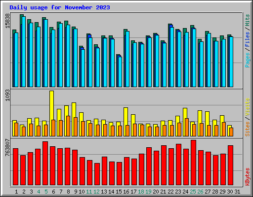 Daily usage for November 2023