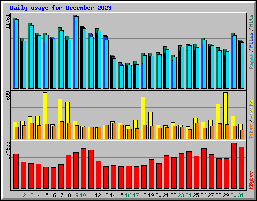 Daily usage for December 2023