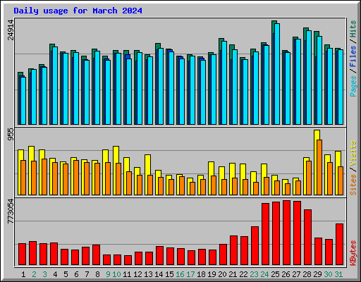 Daily usage for March 2024