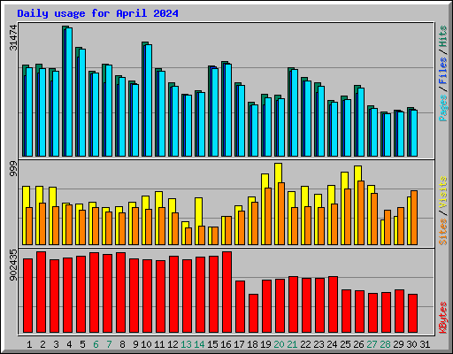 Daily usage for April 2024