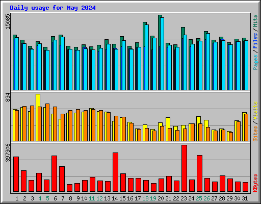 Daily usage for May 2024