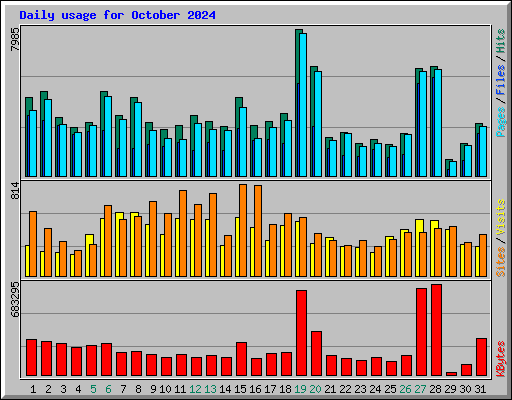 Daily usage for October 2024