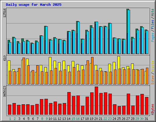 Daily usage for March 2025