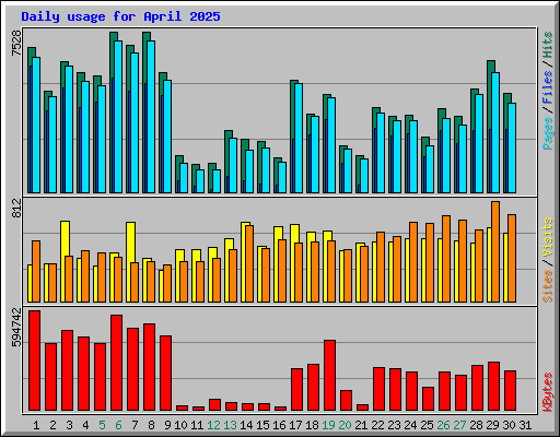 Daily usage for April 2025