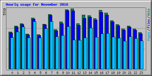 Hourly usage for November 2016