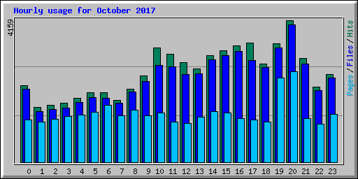 Hourly usage for October 2017