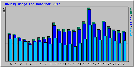 Hourly usage for December 2017