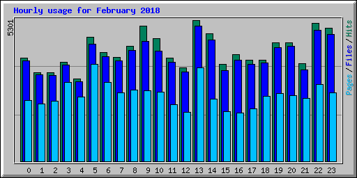 Hourly usage for February 2018