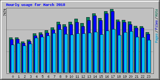 Hourly usage for March 2018