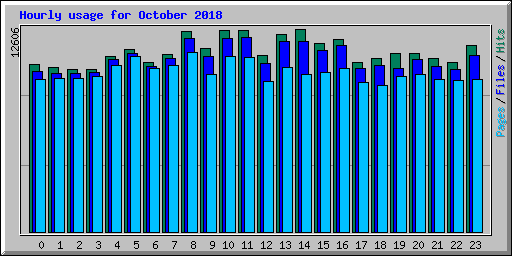 Hourly usage for October 2018