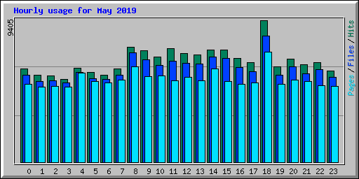 Hourly usage for May 2019