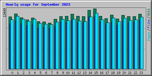 Hourly usage for September 2023