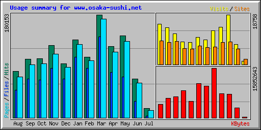 Usage summary for www.osaka-sushi.net